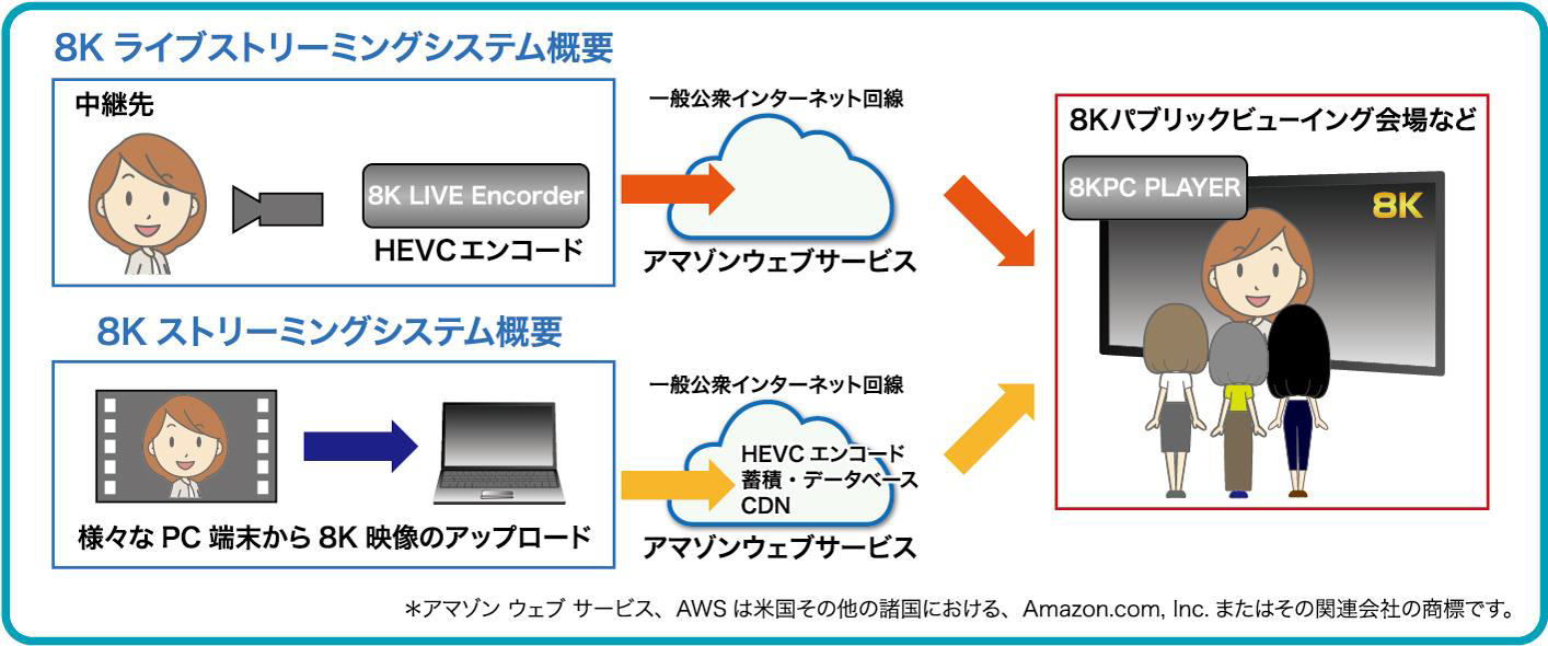 8K live streaming via AWS