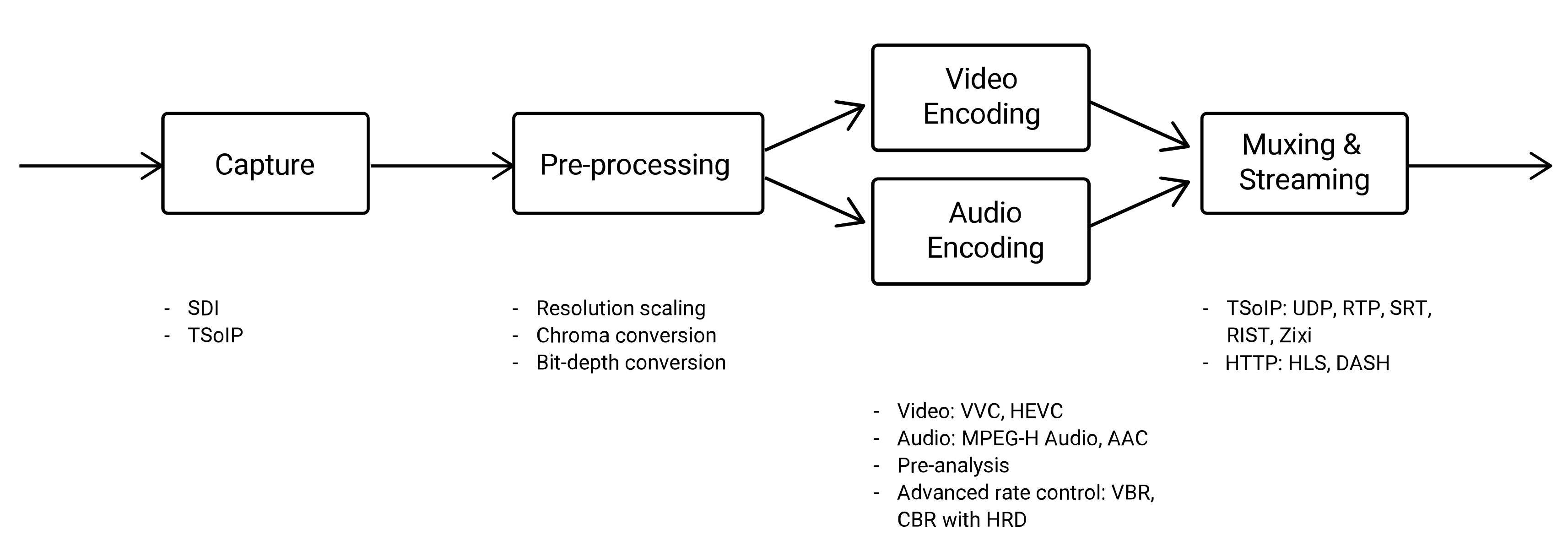 Components of Spin Digital's live encoder