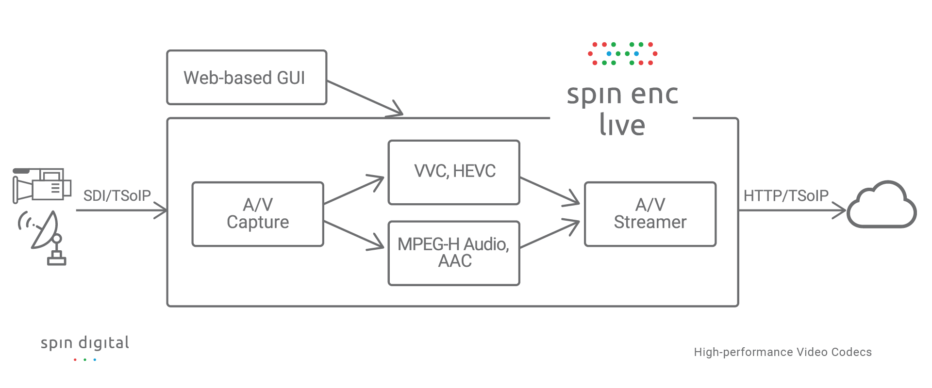 Block diagram of the real-time HEVC and VVC encoder for UHD live applications.