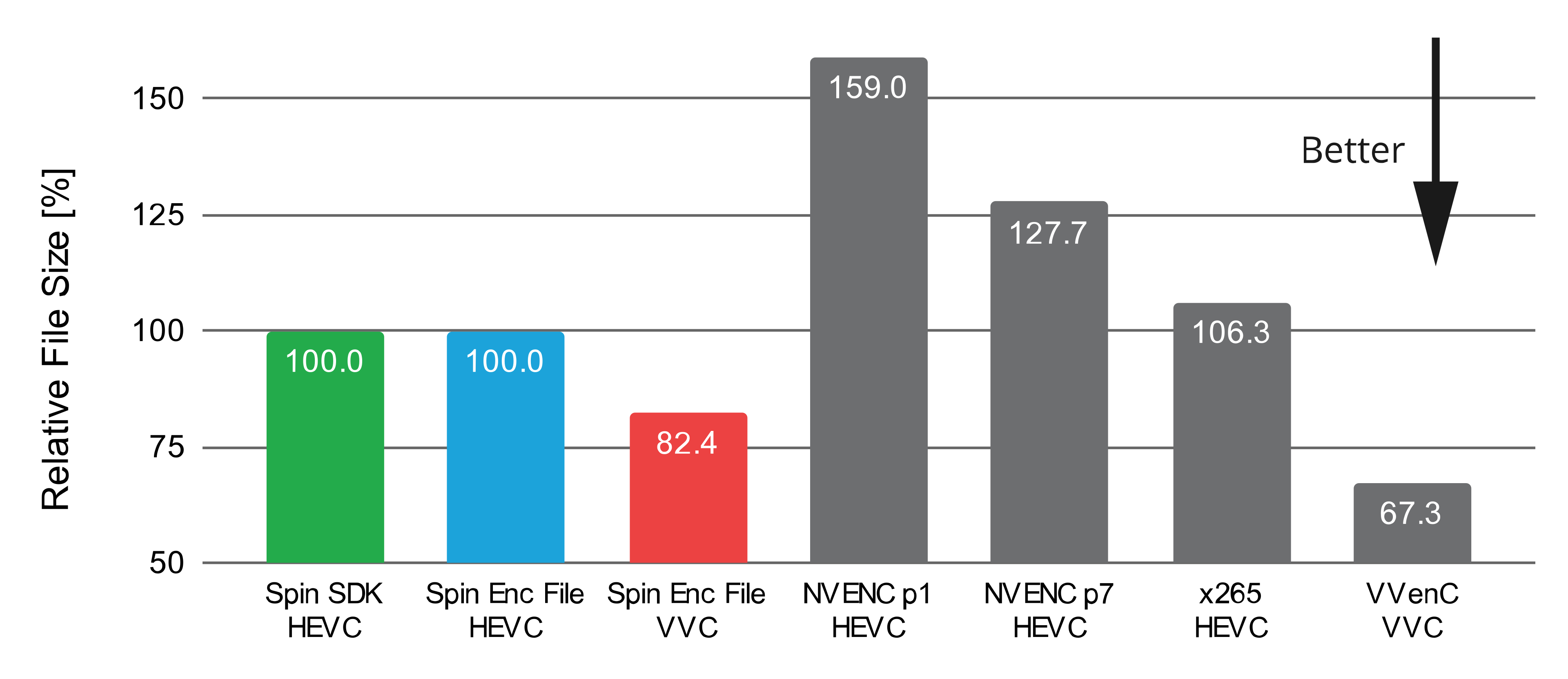 A figure showing the relative file size for the same quality relative to Spin Enc File HEVC.