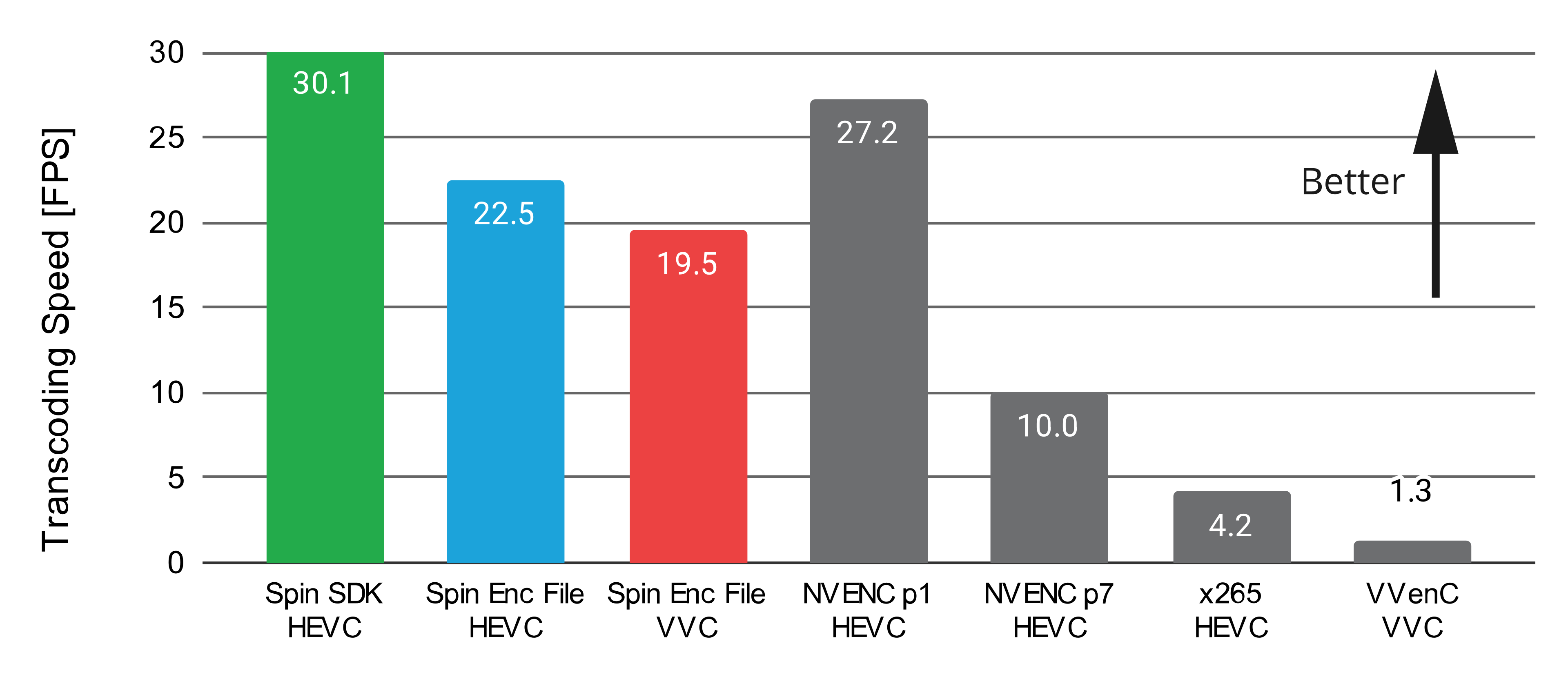 A figure showing the average transcoding speed in frames per second (FPS) at 50 Mbps on a 64-core workstation