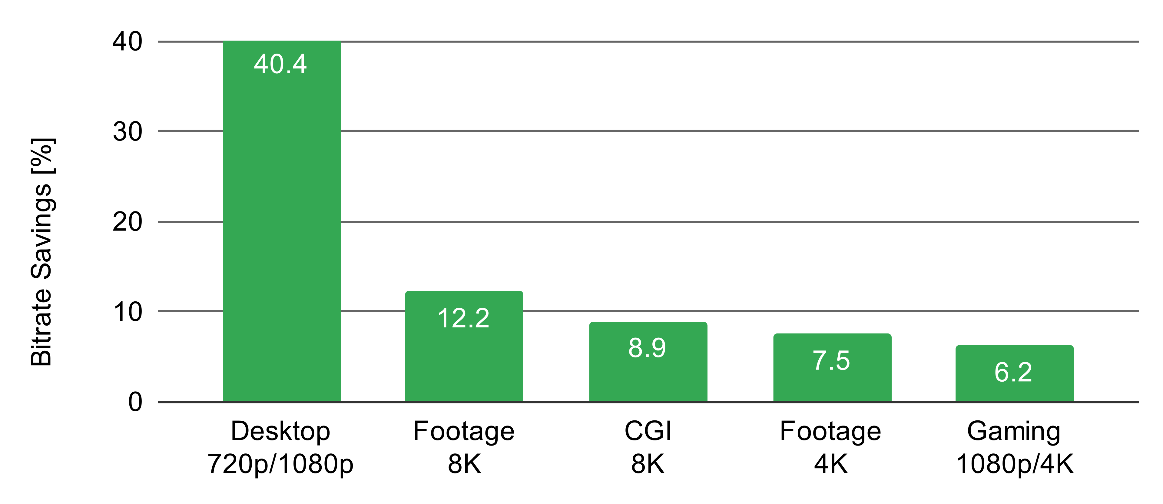 Bitrate savings of SDK 6.1 relative to SDK 6.0 for different types of content