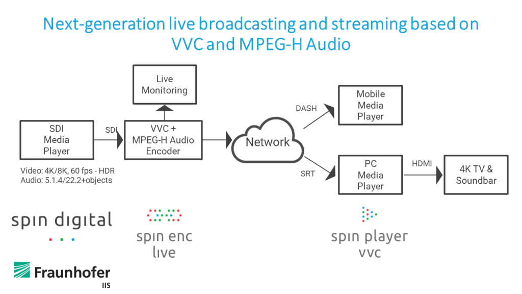 next-gneration broadcasting and streaming based on VVC and MPEG-H Audio